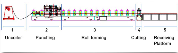 highway guardrail roll forming machine